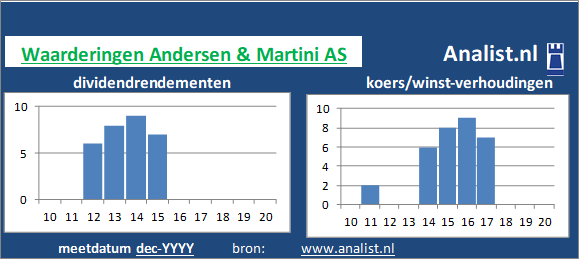 koerswinst/><BR><p>Het aandeel  keerde in de afgelopen vijf jaar haar aandeelhouders geen dividenden uit. Gemiddeld leverde het aandeel Andersen & Martini A/S over de afgelopen 5 jaar een dividendrendement van 17,3 procent per jaar op. </p></p><p class=